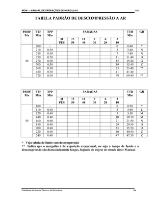 MOM – MANUAL DE OPERAÇÕES DE MERGULHO
Coletânea de Manual Técnico de Bombeiros
194
194
TABELA PADRÃO DE DESCOMPRESSÃO A AR
PROF
Pés
TTF
Min
TPP
Min
PARADAS TTD
Min
GR
M
PÉS
15
50
12
40
9
30
6
20
3
10
200 - 0 0:40 *
210 0:30 2 2:40 N
230 0:30 7 7:40 N
250 0:30 11 11:40 O
40 270 0:30 15 15:40 G
300 0:30 19 15:40 Z
360 0:30 23 23:40 **
480 0:30 41 41:40
720 0:30 69 69:40 **
PROF
Pés
TTF
Min
TPP
Min
PARADAS TTD
Min
GR
M
PÉS
15
50
12
40
9
30
6
20
3
10
100 - 0 0:50 *
110 0:40 3 3:50 L
120 0:40 5 5:50 M
140 0:40 10 10:50 M
50 160 0:40 21 21:50 N
180 0:40 29 29:50 O
200 0:40 35 35:50 O
220 0:40 40 40:50 Z
240 0:40 47 47:50 Z
* Veja tabela de limite sem descompressão
** Indica que o mergulho é de exposição excepcional, ou seja o tempo de fundo e a
descompressão são demasiadamente longos, fugindo do objeto de estudo deste Manual.
 