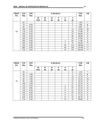 MOM – MANUAL DE OPERAÇÕES DE MERGULHO
Coletânea de Manual Técnico de Bombeiros
195
195
PROF
Pés
TTF
Min
TPP
Min
PARADAS TTD
Min
GR
M
PÉS
15
50
12
40
9
30
6
20
3
10
60 - 0 1:00 *
70 0:50 2 3:00 K
80 0:50 7 8:00 L
100 0:50 14 15:00 M
60 120 0:50 26 27:00 N
140 0:50 39 40:00 O
160 0:50 48 49:00 Z
180 0:50 56 57:00 Z
200 0:40 1 69 71:00 Z
240 0:40 2 79 82:00 **
360 0:40 20 119 140:00 **
480 0:40 44 148 193:00 **
720 0:40 78 187 266:00 **
PROF
Pés
TTF
Min
TPP
Min
PARADAS TTD
Min
GR
M
PÉS
15
50
12
40
9
30
6
20
3
10
50 - 0 1:10 *
60 1:00 8 9:10 K
70 1:00 14 15:10 L
80 1:00 18 19:10 M
70 90 1:00 23 24:10 N
100 1:00 33 34:10 N
110 0:50 2 41 44:10 O
120 050 4 47 52:10 O
130 0:50 6 52 59:10 O
140 0:50 8 56 65:10 Z
150 0:50 9 61 71:10 Z
160 0:50 13 72 86:10 Z
170 0:50 19 79 99:00 Z
 