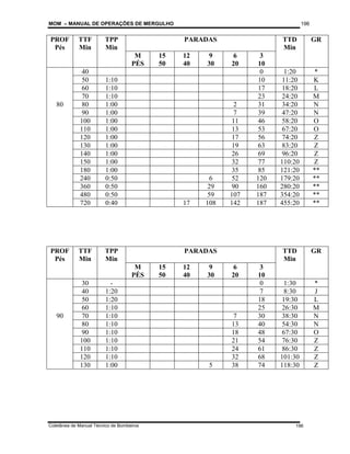 MOM – MANUAL DE OPERAÇÕES DE MERGULHO
Coletânea de Manual Técnico de Bombeiros
196
196
PROF
Pés
TTF
Min
TPP
Min
PARADAS TTD
Min
GR
M
PÉS
15
50
12
40
9
30
6
20
3
10
40 0 1:20 *
50 1:10 10 11:20 K
60 1:10 17 18:20 L
70 1:10 23 24:20 M
80 80 1:00 2 31 34:20 N
90 1:00 7 39 47:20 N
100 1:00 11 46 58:20 O
110 1:00 13 53 67:20 O
120 1:00 17 56 74:20 Z
130 1:00 19 63 83:20 Z
140 1:00 26 69 96:20 Z
150 1:00 32 77 110:20 Z
180 1:00 35 85 121:20 **
240 0:50 6 52 120 179:20 **
360 0:50 29 90 160 280:20 **
480 0:50 59 107 187 354:20 **
720 0:40 17 108 142 187 455:20 **
PROF
Pés
TTF
Min
TPP
Min
PARADAS TTD
Min
GR
M
PÉS
15
50
12
40
9
30
6
20
3
10
30 - 0 1:30 *
40 1:20 7 8:30 J
50 1:20 18 19:30 L
60 1:10 25 26:30 M
90 70 1:10 7 30 38:30 N
80 1:10 13 40 54:30 N
90 1:10 18 48 67:30 O
100 1:10 21 54 76:30 Z
110 1:10 24 61 86:30 Z
120 1:10 32 68 101:30 Z
130 1:00 5 38 74 118:30 Z
 