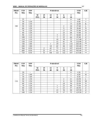 MOM – MANUAL DE OPERAÇÕES DE MERGULHO
Coletânea de Manual Técnico de Bombeiros
197
197
PROF
Pés
TTF
Min
TPP
Min
PARADAS TTD
Min
GR
M
PÉS
15
50
12
40
9
30
6
20
3
10
25 - 0 1:40 *
30 1:30 3 4:40 I
40 1:30 15 16:40 K
100 50 1:20 2 24 27:40 L
60 1:20 9 28 38:40 N
70 1:20 17 39 57:40 O
80 1:20 23 48 72:40 O
90 1:10 3 23 57 84:40 Z
100 1:10 7 23 66 97:40 Z
110 1:10 10 34 72 117:40 Z
120 1:10 12 41 78 132:40 Z
180 1:00 1 29 53 118 202:40 **
240 1:00 14 42 84 142 283:40 **
360 0:50 2 42 73 111 187 416:40 **
480 0:50 21 61 91 142 187 503:40 **
720 0:50 55 106 122 142 187 613:40 **
PROF
Pés
TTF
Min
TPP
Min
PARADAS TTD
Min
GR
M
PÉS
15
50
12
40
9
30
6
20
3
10
20 - 0 1:50 *
25 1:40 3 4:50 H
30 1:40 7 8:50 J
40 1:30 2 21 24:50 L
110 50 1:30 8 26 35:50 M
60 1:30 18 36 55:50 N
70 1:20 1 23 48 73:50 O
80 1:20 7 23 57 68:50 Z
90 1:20 12 30 84 107:50 Z
100 1:20 15 37 72 125:50 Z
 