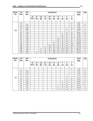 MOM – MANUAL DE OPERAÇÕES DE MERGULHO
Coletânea de Manual Técnico de Bombeiros
199
199
PROF
Pés
TTF
Min
TPP
Min
PARADAS TTD
Min
GR
M
PÉS
27
90
24
80
21
70
18
60
15
50
12
40
9
30
6
20
3
10
10 - 0 2:20 *
15 2:10 2 4:20 G
20 2:10 6 8:20 I
25 2:00 2 14 18:20 J
140 30 2:00 5 21 28:20 K
40 1:50 2 16 26 46:20 N
50 1:50 6 24 44 76:20 O
60 1:50 16 23 56 97:20 Z
70 1:40 4 19 32 68 125:20 Z
80 1:40 10 23 41 79 155:20 Z
90 1:30 2 14 18 42 88 166:20 **
120 1:30 12 14 36 56 120 240:20 **
180 1:20 10 28 32 54 94 168 385:20 **
240 1:10 8 28 34 50 78 124 187 511:20 **
380 1:00 9 32 42 64 84 122 142 187 684:20 **
480 1:00 31 44 59 100 114 122 142 187 801:20 **
720 0:50 18 58 88 97 100 114 122 142 187 924:20 **
PROF
Pés
TTF
Min
TPP
Min
PARADAS TTD
Min
GR
M
PÉS
27
90
24
80
21
70
18
60
15
50
12
40
9
30
6
20
3
10
5 - 0 2:30 C
10 2:20 1 3:30 E
15 2:20 3 5:30 G
20 2:10 2 7 11:30 H
150 25 2:10 4 17 23:30 K
30 2:10 8 24 34:30 L
40 2:00 5 19 33 59:30 N
50 2:00 12 23 51 88:30 O
60 1:50 3 19 26 62 112:30 Z
70 1:50 11 19 39 75 146:30 Z
80 1:40 1 17 19 50 84 173:30 Z
 