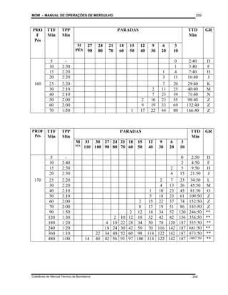 MOM – MANUAL DE OPERAÇÕES DE MERGULHO
Coletânea de Manual Técnico de Bombeiros
200
200
PRO
F
Pés
TTF
Min
TPP
Min
PARADAS TTD
Min
GR
M
PÉS
27
90
24
80
21
70
18
60
15
50
12
40
9
30
6
20
3
10
5 - 0 2:40 D
10 2:30 1 3:40 F
15 2:20 1 4 7:40 H
20 2:20 3 11 16:40 J
160 25 2:20 7 20 29:40 K
30 2:10 2 11 25 40:40 M
40 2:10 7 23 39 71:40 N
50 2:00 2 16 23 55 98:40 Z
60 2:00 9 19 33 69 132:40 Z
70 1:50 1 17 22 44 80 166:40 Z
PROF
Pés
TTF
Min
TPP
Min
PARADAS TTD
Min
GR
M
PÉS
33
110
30
100
27
90
24
80
21
70
18
60
15
50
12
40
9
30
6
20
3
10
5 - 0 2:50 D
10 2:40 2 4:50 F
15 2:30 2 5 9:50 H
20 2:30 4 15 21:50 J
170 25 2:20 2 7 23 34:50 L
30 2:20 4 13 26 45:50 M
40 2:10 1 10 23 45 81:50 O
50 2:10 5 18 23 61 109:50 Z
60 2:00 2 15 22 37 74 152:50 Z
70 2:00 8 17 19 51 86 183:50 Z
90 1:50 2 12 14 34 52 120 246:50 **
120 1:30 2 10 12 18 32 42 82 156 356:50 **
180 1:20 4 10 22 28 34 50 78 120 187 535:50 **
240 1:20 18 24 30 42 50 70 116 142 187 681:50 **
360 1:10 22 34 40 52 60 98 114 122 142 187 873:50 **
480 1:00 14 40 42 56 91 97 100 114 122 142 187 1007:50 **
 