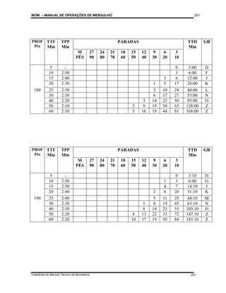 MOM – MANUAL DE OPERAÇÕES DE MERGULHO
Coletânea de Manual Técnico de Bombeiros
201
201
PROF
Pés
TTF
Min
TPP
Min
PARADAS TTD
Min
GR
M
PÉS
27
90
24
80
21
70
18
60
15
50
12
40
9
30
6
20
3
10
5 - 0 3:00 D
10 2:50 3 6:00 F
15 2:40 3 6 12:00 I
20 2:30 1 5 17 26:00 K
180 25 2:30 3 10 24 40:00 L
30 2:30 6 17 27 53:00 N
40 2:20 3 14 23 50 93:00 O
50 2:10 2 9 19 30 65 128:00 Z
60 2:10 5 16 19 44 81 168:00 Z
PROF
Pés
TTF
Min
TPP
Min
PARADAS TTD
Min
GR
M
PÉS
27
90
24
80
21
70
18
60
15
50
12
40
9
30
6
20
3
10
5 - 0 3:10 D
10 2:50 1 3 6:00 G
15 2:50 4 7 14:10 I
20 2:40 2 6 20 31:10 K
190 25 2:40 5 11 25 44:10 M
30 2:30 1 8 19 43 63:10 N
40 2:30 8 14 23 55 103:10 O
50 2:20 4 13 22 33 72 147:10 Z
60 2:20 10 17 19 50 84 183:10 Z
 