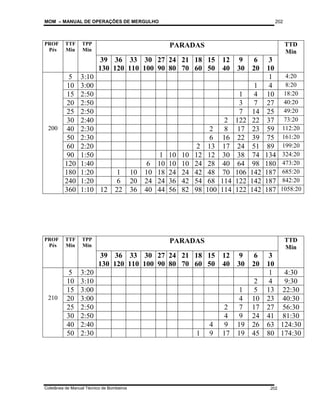 MOM – MANUAL DE OPERAÇÕES DE MERGULHO
Coletânea de Manual Técnico de Bombeiros
202
202
PROF
Pés
TTF
Min
TPP
Min
PARADAS TTD
Min
39
130
36
120
33
110
30
100
27
90
24
80
21
70
18
60
15
50
12
40
9
30
6
20
3
10
5 3:10 1 4:20
10 3:00 1 4 8:20
15 2:50 1 4 10 18:20
20 2:50 3 7 27 40:20
25 2:50 7 14 25 49:20
30 2:40 2 122 22 37 73:20
200 40 2:30 2 8 17 23 59 112:20
50 2:30 6 16 22 39 75 161:20
60 2:20 2 13 17 24 51 89 199:20
90 1:50 1 10 10 12 12 30 38 74 134 324:20
120 1:40 6 10 10 10 24 28 40 64 98 180 473:20
180 1:20 1 10 10 18 24 24 42 48 70 106 142 187 685:20
240 1:20 6 20 24 24 36 42 54 68 114 122 142 187 842:20
360 1:10 12 22 36 40 44 56 82 98 100 114 122 142 187 1058:20
PROF
Pés
TTF
Min
TPP
Min
PARADAS TTD
Min
39
130
36
120
33
110
30
100
27
90
24
80
21
70
18
60
15
50
12
40
9
30
6
20
3
10
5 3:20 1 4:30
10 3:10 2 4 9:30
15 3:00 1 5 13 22:30
210 20 3:00 4 10 23 40:30
25 2:50 2 7 17 27 56:30
30 2:50 4 9 24 41 81:30
40 2:40 4 9 19 26 63 124:30
50 2:30 1 9 17 19 45 80 174:30
 