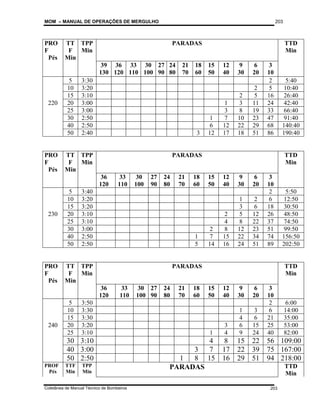 MOM – MANUAL DE OPERAÇÕES DE MERGULHO
Coletânea de Manual Técnico de Bombeiros
203
203
PRO
F
Pés
TT
F
Min
TPP
Min
PARADAS TTD
Min
39
130
36
120
33
110
30
100
27
90
24
80
21
70
18
60
15
50
12
40
9
30
6
20
3
10
5 3:30 2 5:40
10 3:20 2 5 10:40
15 3:10 2 5 16 26:40
220 20 3:00 1 3 11 24 42:40
25 3:00 3 8 19 33 66:40
30 2:50 1 7 10 23 47 91:40
40 2:50 6 12 22 29 68 140:40
50 2:40 3 12 17 18 51 86 190:40
PRO
F
Pés
TT
F
Min
TPP
Min
PARADAS TTD
Min
36
120
33
110
30
100
27
90
24
80
21
70
18
60
15
50
12
40
9
30
6
20
3
10
5 3:40 2 5:50
10 3:20 1 2 6 12:50
15 3:20 3 6 18 30:50
230 20 3:10 2 5 12 26 48:50
25 3:10 4 8 22 37 74:50
30 3:00 2 8 12 23 51 99:50
40 2:50 1 7 15 22 34 74 156:50
50 2:50 5 14 16 24 51 89 202:50
PRO
F
Pés
TT
F
Min
TPP
Min
PARADAS TTD
Min
36
120
33
110
30
100
27
90
24
80
21
70
18
60
15
50
12
40
9
30
6
20
3
10
5 3:50 2 6:00
10 3:30 1 3 6 14:00
15 3:30 4 6 21 35:00
240 20 3:20 3 6 15 25 53:00
25 3:10 1 4 9 24 40 82:00
30 3:10 4 8 15 22 56 109:00
40 3:00 3 7 17 22 39 75 167:00
50 2:50 1 8 15 16 29 51 94 218:00
PROF
Pés
TTF
Min
TPP
Min
PARADAS TTD
Min
 