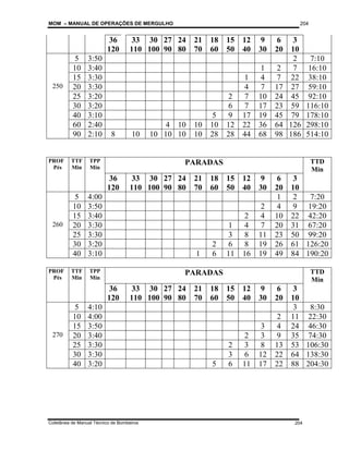 MOM – MANUAL DE OPERAÇÕES DE MERGULHO
Coletânea de Manual Técnico de Bombeiros
204
204
36
120
33
110
30
100
27
90
24
80
21
70
18
60
15
50
12
40
9
30
6
20
3
10
5 3:50 2 7:10
10 3:40 1 2 7 16:10
15 3:30 1 4 7 22 38:10
250 20 3:30 4 7 17 27 59:10
25 3:20 2 7 10 24 45 92:10
30 3:20 6 7 17 23 59 116:10
40 3:10 5 9 17 19 45 79 178:10
60 2:40 4 10 10 10 12 22 36 64 126 298:10
90 2:10 8 10 10 10 10 10 28 28 44 68 98 186 514:10
PROF
Pés
TTF
Min
TPP
Min
PARADAS TTD
Min
36
120
33
110
30
100
27
90
24
80
21
70
18
60
15
50
12
40
9
30
6
20
3
10
5 4:00 1 2 7:20
10 3:50 2 4 9 19:20
15 3:40 2 4 10 22 42:20
260 20 3:30 1 4 7 20 31 67:20
25 3:30 3 8 11 23 50 99:20
30 3:20 2 6 8 19 26 61 126:20
40 3:10 1 6 11 16 19 49 84 190:20
PROF
Pés
TTF
Min
TPP
Min
PARADAS TTD
Min
36
120
33
110
30
100
27
90
24
80
21
70
18
60
15
50
12
40
9
30
6
20
3
10
5 4:10 3 8:30
10 4:00 2 11 22:30
15 3:50 3 4 24 46:30
270 20 3:40 2 3 9 35 74:30
25 3:30 2 3 8 13 53 106:30
30 3:30 3 6 12 22 64 138:30
40 3:20 5 6 11 17 22 88 204:30
 