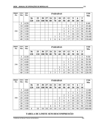 MOM – MANUAL DE OPERAÇÕES DE MERGULHO
Coletânea de Manual Técnico de Bombeiros
205
205
PROF
Pés
TTF
Min
TPP
Min
PARADAS TTD
Min
36
120
33
110
30
100
27
90
24
80
21
70
18
60
15
50
12
40
9
30
6
20
3
10
5 4:20 2 2 8:40
10 4:00 1 2 5 13 25:40
15 3:50 1 3 4 11 26 49:40
280 20 3:50 3 4 8 23 39 81:40
25 3:40 2 5 7 16 23 56 113:40
30 3:30 1 3 7 13 22 30 70 150:40
40 3:20 1 6 6 13 17 27 51 93 218:40
PROF
Pés
TTF
Min
TPP
Min
PARADAS TTD
Min
36
120
33
110
30
100
27
90
24
80
21
70
18
60
15
50
12
40
9
30
6
20
3
10
5 4:30 2 3 9:50
10 4:10 1 3 5 16 29:50
15 4:00 1 3 6 12 26 52:50
290 20 4:00 3 7 9 23 43 89:50
25 3:50 3 5 8 17 23 60 120:50
30 3:40 1 5 6 16 22 36 72 162:50
40 3:30 3 5 7 15 16 32 51 95 228:50
PROF
Pés
TTF
Min
TPP
Min
PARADAS TTD
Min
36
120
33
110
30
100
27
90
24
80
21
70
18
60
15
50
12
40
9
30
6
20
3
10
5 4:40 3 3 11:00
10 4:20 1 3 6 17 32:00
15 4:10 2 3 6 15 26 57:00
300 20 4:00 2 3 7 10 23 47 97:00
25 3:50 1 3 6 8 19 26 61 129:00
30 3:50 2 5 7 17 22 39 75 172:00
40 3:40 4 6 9 15 17 34 51 90 231:00
60 3:00 4 10 10 10 10 10 14 28 32 50 90 187 460:00
TABELA DE LIMITE SEM DESCOMPRESSÃO
 