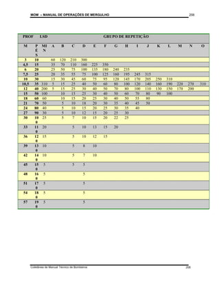MOM – MANUAL DE OPERAÇÕES DE MERGULHO
Coletânea de Manual Técnico de Bombeiros
206
206
PROF LSD GRUPO DE REPETIÇÃO
M P
É
S
MI
N
A B C D E F G H I J K L M N O
3 10 60 120 210 300
4,5 15 35 70 110 160 225 350
6 20 25 50 75 100 135 180 240 235
7,5 25 20 35 55 75 100 125 160 195 245 315
10 30 15 30 45 60 75 95 120 145 170 205 250 310
10,5 35 310 5 15 25 40 50 60 80 100 120 140 160 190 220 270 310
12 40 200 5 15 25 30 40 50 70 80 100 110 130 150 170 200
15 50 100 10 15 25 30 40 50 60 70 80 90 100
18 60 60 10 15 20 25 30 40 50 55 80
21 70 50 5 10 18 20 30 35 40 45 50
24 80 40 5 10 15 20 25 30 35 40
27 90 30 5 10 12 15 20 25 30
30 10
0
25 5 7 10 15 20 22 25
33 11
0
20 5 10 13 15 20
36 12
0
15 5 10 12 15
39 13
0
10 5 8 10
42 14
0
10 5 7 10
45 15
0
5 5 5
48 16
0
5 5
51 17
0
5 5
54 18
0
5 5
57 19
0
5 5
 