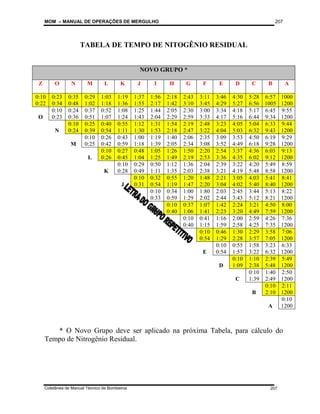 MOM – MANUAL DE OPERAÇÕES DE MERGULHO
Coletânea de Manual Técnico de Bombeiros
207
207
TABELA DE TEMPO DE NITOGÊNIO RESIDUAL
NOVO GRUPO *
Z O N M L K J I H G F E D C B A
0:10
0:22
0:23
0:34
0:35
0:48
0:29
1:02
1:03
1:18
1:19
1:36
1:37
1:55
1:56
2:17
2:18
1:42
2:43
3:10
3:11
3:45
3:46
4:29
4:30
5:27
5:28
6:56
6:57
1005
1000
1200
O
0:10
0:23
0:24
0:36
0:37
0:51
0:52
1:07
1:08
1:24
1:25
1:43
1:44
2:04
2:05
2:29
2:30
2:59
3:00
3:33
3:34
4:17
4:18
5:16
5:17
6:44
6:45
9:34
9:55
1200
N
0:10
0:24
0:25
0:39
0:40
0:54
0:55
1:11
1:12
1:30
1:31
1:53
1:54
2:18
2:19
2:47
2:48
3:22
3:23
4:04
4:05
5:03
5:04
6:32
6:33
9:43
9:44
1200
M
0:10
0:25
0:26
0:42
0:43
0:59
1:00
1:18
1:19
1:39
1:40
2:05
2:06
2:34
2:35
3:08
3:09
3:52
3:53
4:49
4:50
6:18
6:19
9:28
9:29
1200
L
0:10
0:26
0:27
0:45
0:48
1:04
1:05
1:25
1:26
1:49
1:50
2:19
2:20
2:53
2:54
3:36
3:37
4:35
4:36
6:02
6:03
9:12
9:13
1200
K
0:10
0:28
0:29
0:49
0:50
1:11
1:12
1:35
1:36
2:03
2:04
2:38
2:39
3:21
3:22
4:19
4:20
5:48
5:49
8:58
8:59
1200
J
0:10
0:31
0:32
0:54
0:55
1:19
1:20
1:47
1:48
2:20
2:21
3:04
3:05
4:02
4:03
5:40
5:41
8:40
8:41
1200
I
0:10
0:33
0:34
0:59
1:00
1:29
1:80
2:02
2:03
2:44
2:45
3:43
3:44
5:12
5:13
8:21
8:22
1200
H
0:10
0:40
0:37
1:06
1:07
1:41
1:42
2:23
2:24
3:20
3:21
4:49
4:50
7:59
8:00
1200
G
0:10
0:40
0:41
1:15
1:16
1:59
2:00
2:58
2:59
4:25
4:26
7:35
7:36
1200
F
0:10
0:54
0:46
1:29
1:30
2:28
2:29
3:57
3:58
7:05
7:06
1200
E
0:10
0:54
0:55
1:57
1:58
3:22
3:23
6:32
6:33
1200
D
0:10
1:09
1:10
2:38
2:39
5:48
5:49
1200
C
0:10
1:39
1:40
2:49
2:50
1200
B
0:10
2:10
2:11
1200
A
0:10
1200
* O Novo Grupo deve ser aplicado na próxima Tabela, para cálculo do
Tempo de Nitrogênio Residual.
 