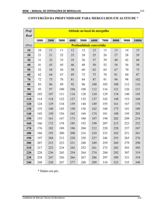 MOM – MANUAL DE OPERAÇÕES DE MERGULHO
Coletânea de Manual Técnico de Bombeiros
210
210
CONVERSÃO DA PROFUNDIDADE PARA MERGULHOS EM ALTITUDE *
Prof.
Real
Altitude no local do mergulho
1000 2000 3000 4000 5000 6000 7000 8000 9000 10000
(Pés) Profundidade convertida
10 10 11 11 12 12 12 13 13 14 15
20 21 21 22 23 24 25 26 27 28 29
30 31 32 33 35 36 37 39 40 42 44
40 41 43 45 46 48 50 52 54 56 58
50 52 54 56 58 60 62 65 67 70 73
60 62 64 67 69 72 75 78 81 84 87
70 72 75 78 81 84 87 91 94 98 102
80 83 86 89 92 96 100 103 108 112 116
90 93 97 100 104 108 112 116 121 126 131
100 103 107 111 116 120 124 129 134 140 145
110 114 118 122 127 132 137 142 148 153 160
120 124 129 134 139 144 149 155 161 167 174
130 135 140 145 150 156 162 168 175 181 189
140 145 150 156 162 168 174 181 188 195 203
150 155 161 167 173 180 187 194 202 209 218
160 166 172 178 185 192 199 207 215 223 232
170 176 182 189 196 204 212 220 228 237 247
180 186 193 200 208 216 224 233 242 251 261
190 197 204 212 220 228 237 246 255 265 276
200 207 215 223 231 240 249 259 269 279 290
210 217 225 234 243 252 261 272 282 293 305
220 228 236 245 254 264 274 284 292 307 319
230 238 247 256 266 267 286 297 309 321 334
240 248 258 267 277 288 299 310 323 335 348
* Dados em pés.
 