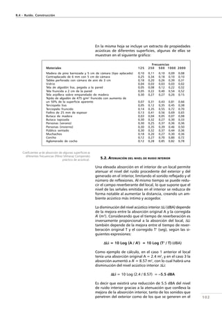 102
En la misma hoja se incluye un extracto de propiedades
acústicas de diferentes superficies, algunas de ellas se
muestran en el siguiente gráfico:
5.2. ATENUACIÓN DEL NIVEL DE RUIDO INTERIOR
Una elevada absorción en el interior de un local permite
atenuar el nivel del ruido procedente del exterior y del
generado en el interior, limitando el sonido reflejado y el
número de reflexiones. Al mismo tiempo se puede redu-
cir el campo reverberante del local, lo que supone que el
nivel de las señales emitidas en el interior se reduzca de
forma notable al aumentar la distancia, creando un am-
biente acústico más íntimo y acogedor.
La disminución del nivel acústico interior ∆Li (dBA) depende
de la mejora entre la absorción original A y la corregida
A’ (m2
). Considerando que el tiempo de reverberación es
inversamente proporcional a la absorción del local, ∆Li
también depende de la mejora entre el tiempo de rever-
beración original T y el corregido T’ (seg), según las si-
guientes expresiones:
∆∆∆∆∆Li = 10 Log (A / A’) = 10 Log (T’ / T) (dBA)
Como ejemplo de cálculo, en el caso 1 anterior el local
tenía una absorción original A = 2.4 m2
, y en el caso 3 la
absorción aumentó a A’ = 8.57 m2
, con lo cual habrá una
disminución del nivel acústico interior ∆Li:
∆∆∆∆∆Li = 10 Log (2.4 / 8.57) = −−−−−5.5 dBA
Es decir que existirá una reducción de 5.5 dBA del nivel
de ruido interior gracias a la atenuación que conlleva la
mejora de la absorción interior, tanto de los sonidos que
penetren del exterior como de los que se generen en el
R.4 - Ruido. Construcción
Frecuencias
Materiales 125 250 500 1000 2000
Madera de pino barnizada y 5 cm de cámara (tipo aplacado) 0,10 0,11 0,10 0,09 0,08
Contraplacado de 6 mm con 5 cm de cámara 0,25 0,34 0,18 0,10 0,10
Tablex perforado con cámara de aire de 3 cm 0,18 0,20 0,26 0,39 0,31
Vidrio 0,04 0,03 0,03 0,03 0,02
Tela de algodón lisa, pegada a la pared 0,05 0,08 0,12 0,22 0,32
Tela fruncida a 2 cm de la pared 0,05 0,22 0,40 0,54 0,52
Tela arpillera sobre empanelado de madera 0,30 0,27 0,27 0,26 0,15
Tejido de algodón de 475 g/m2
fruncido con aumento de
un 50% de la superficie aparente 0,07 0,31 0,43 0,81 0,66
Terciopelo liso 0,05 0,12 0,35 0,45 0,38
Terciopelo fruncido 0,14 0,35 0,55 0,72 0,70
Fieltro de 25 mm de espesor 0,13 0,41 0,56 0,69 0,65
Butaca de madera 0,03 0,04 0,05 0,07 0,08
Butaca tapizada 0,30 0,32 0,27 0,30 0,33
Personas (verano) 0,30 0,25 0,37 0,36 0,36
Personas (invierno) 0,30 0,35 0,39 0,46 0,50
Público sentado 0,30 0,32 0,37 0,44 0,36
Muchachos 0,18 0,20 0,27 0,30 0,36
Corcho 0,12 0,27 0,70 0,80 0,72
Aglomerado de cocho 0,12 0,28 0,85 0,82 0,78
Coeficientes α de absorción de algunas superficies α
diferentes frecuencias (Pérez Miñana/ Compendio
práctico de acústica).
 