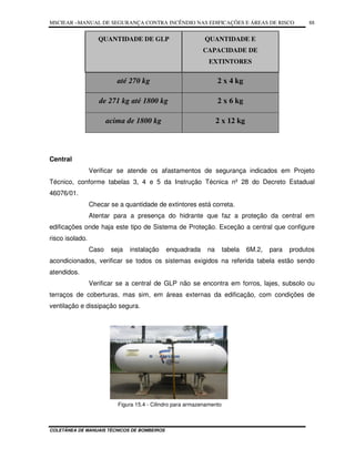 MSCIEAR –MANUAL DE SEGURANÇA CONTRA INCÊNDIO NAS EDIFICAÇÕES E ÁREAS DE RISCO
COLETÂNEA DE MANUAIS TÉCNICOS DE BOMBEIROS
88
QUANTIDADE DE GLP QUANTIDADE E
CAPACIDADE DE
EXTINTORES
até 270 kg 2 x 4 kg
de 271 kg até 1800 kg 2 x 6 kg
acima de 1800 kg 2 x 12 kg
Central
Verificar se atende os afastamentos de segurança indicados em Projeto
Técnico, conforme tabelas 3, 4 e 5 da Instrução Técnica nº 28 do Decreto Estadual
46076/01.
Checar se a quantidade de extintores está correta.
Atentar para a presença do hidrante que faz a proteção da central em
edificações onde haja este tipo de Sistema de Proteção. Exceção a central que configure
risco isolado.
Caso seja instalação enquadrada na tabela 6M.2, para produtos
acondicionados, verificar se todos os sistemas exigidos na referida tabela estão sendo
atendidos.
Verificar se a central de GLP não se encontra em forros, lajes, subsolo ou
terraços de coberturas, mas sim, em áreas externas da edificação, com condições de
ventilação e dissipação segura.
Figura 15.4 - Cilindro para armazenamento
 
