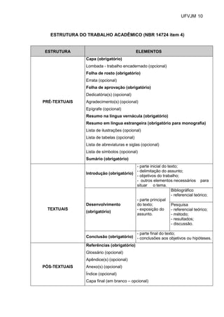 UFVJM 10



   ESTRUTURA DO TRABALHO ACADÊMICO (NBR 14724 item 4)


ESTRUTURA                                     ELEMENTOS
                Capa (obrigatório)
                Lombada - trabalho encadernado (opcional)
                Folha de rosto (obrigatório)
                Errata (opcional)
                Folha de aprovação (obrigatório)
                Dedicatória(s) (opcional)
PRÉ-TEXTUAIS    Agradecimento(s) (opcional)
                Epígrafe (opcional)
                Resumo na língua vernácula (obrigatório)
                Resumo em língua estrangeira (obrigatório para monografia)
                Lista de ilustrações (opcional)
                Lista de tabelas (opcional)
                Lista de abreviaturas e siglas (opcional)
                Lista de símbolos (opcional)
                Sumário (obrigatório)
                                         - parte inicial do texto;
                                         - delimitação do assunto;
                Introdução (obrigatório)
                                         - objetivos do trabalho;
                                         - outros elementos necessários para
                                         situar o tema.
                                                              Bibliográfico
                                                              - referencial teórico;
                                         - parte principal
                Desenvolvimento          do texto;            Pesquisa
 TEXTUAIS                                - exposição do       - referencial teórico;
                (obrigatório)
                                         assunto.             - método;
                                                              - resultados;
                                                              - discussão.

                                        - parte final do texto;
                Conclusão (obrigatório) - conclusões aos objetivos ou hipóteses.

                Referências (obrigatório)
                Glossário (opcional)
                Apêndice(s) (opcional)
PÓS-TEXTUAIS    Anexo(s) (opcional)
                Índice (opcional)
                Capa final (em branco – opcional)
 