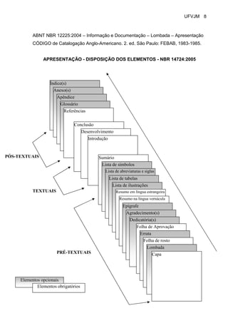 UFVJM 8



           ABNT NBR 12225:2004 – Informação e Documentação – Lombada – Apresentação
           CÓDIGO de Catalogação Anglo-Americano. 2. ed. São Paulo: FEBAB, 1983-1985.


                APRESENTAÇÃO - DISPOSIÇÃO DOS ELEMENTOS - NBR 14724:2005




                   Índice(s)
                     Anexo(s)
                       Apêndice
                         Glossário
                          Referências


                               Conclusão
                                      Desenvolvimento
                                         Introdução


PÓS-TEXTUAIS                                  Sumário
                                               Lista de símbolos
                                                 Lista de abreviaturas e siglas
                                                   Lista de tabelas
                                                     Lista de ilustrações
           TEXTUAIS                                     Resumo em língua estrangeira
                                                         Resumo na língua vernácula
                                                           Epígrafe
                                                            Agradecimento(s)
                                                               Dedicatória(s)
                                                                  Folha de Aprovação
                                                                    Errata
                                                                      Folha de rosto
                                                                        Lombada
                       PRÉ-TEXTUAIS                                          Capa




     Elementos opcionais
             Elementos obrigatórios
 