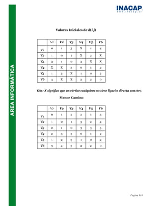 Valores Iniciales de d(i,j)


         V1     V2     V3     V4     V5      V6

          0      1      3      X      1      4
  V1
  V2      1      0      1      X      2      X

  V3      3      1      0      3      X      X

  V4      X      X      3      0      1      2

  V5      1      2      X      1      0      2

  V6      4      X      X      2      2      0


Obs: X significa que un vértice cualquiera no tiene ligazón directa con otro.

                Menor Camino


         V1     V2     V3     V4     V5      V6

          0      1      2      2      1      3
  V1
  V2      1      0      1      3      2      4

  V3      2      1      0      3      3      5

  V4      2      3      3      0      1      2

  V5      1      2      3      1      0      2

  V6      3      4      5      2      2      0




                                                                    Página 118
 