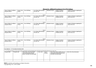 Manual for Affiliated/Constituent UG & PG Colleges
NAAC for Quality and Excellence in Higher Education
Copyright Reg. No: L-94712/2020
150
Name of Add on /Certificate
programs offered
Course Code
(if any)
Year of offering No. of times offered during
the same year
Duration of course Number of students
enrolled in the year
Number of Students completing the
course in the year
Year 2
Name of Add on /Certificate
programs offered
Course Code
(if any)
Year of offering No. of times offered during
the same year
Duration of course Number of students
enrolled in the year
Number of Students completing the
course in the year
Year 3
Name of Add on /Certificate
programs offered
Course Code
(if any)
Year of offering No. of times offered during
the same year
Duration of course Number of students
enrolled in the year
Number of Students completing the
course in the year
Year 4
Name of Add on /Certificate
programs offered
Course Code
(if any)
Year of offering No. of times offered during
the same year
Duration of course Number of students
enrolled in the year
Number of Students completing the
course in the year
Year 5
Name of Add on /Certificate
programs offered
Course Code
(if any)
Year of offering No. of times offered during
the same year
Duration of course Number of students
enrolled in the year
Number of Students completing the
course in the year
Key Indicator - 1.3 Curriculum Enrichment (30)
1.3.2 Average percentage of courses that include Experiential Learning through project work/field work/internship during last five years (10)
Program name Program code Name of the Course that include
experiential learning through
project work/field work/internship
Course code Year of
offering
Name of the student studied course on
experiential learning through project
work/field work/internship
Link to the relevant document
 