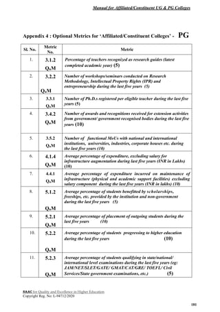 Manual for Affiliated/Constituent UG & PG Colleges
NAAC for Quality and Excellence in Higher Education
Copyright Reg. No: L-94712/2020
181
Appendix 4 : Optional Metrics for ‘Affiliated/Constituent Colleges’ - PG
Sl. No.
Metric
No.
Metric
1. 3.1.2
QnM
Percentage of teachers recognized as research guides (latest
completed academic year) (5)
2. 3.2.2
QnM
Number of workshops/seminars conducted on Research
Methodology, Intellectual Property Rights (IPR) and
entrepreneurship during the last five years (5)
3. 3.3.1
QnM
Number of Ph.D.s registered per eligible teacher during the last five
years (5)
4. 3.4.2
QnM
Number of awards and recognitions received for extension activities
from government/ government recognised bodies during the last five
years (10)
5. 3.5.2
QnM
Number of functional MoUs with national and international
institutions, universities, industries, corporate houses etc. during
the last five years (10)
6. 4.1.4
QnM
Average percentage of expenditure, excluding salary for
infrastructure augmentation during last five years (INR in Lakhs)
(10)
7. 4.4.1
QnM
Average percentage of expenditure incurred on maintenance of
infrastructure (physical and academic support facilities) excluding
salary component during the last five years (INR in lakhs) (10)
8. 5.1.2
QnM
Average percentage of students benefitted by scholarships,
freeships, etc. provided by the institution and non-government
during the last five years (5)
9. 5.2.1
QnM
Average percentage of placement of outgoing students during the
last five years (10)
10. 5.2.2
QnM
Average percentage of students progressing to higher education
during the last five years (10)
11. 5.2.3
QnM
Average percentage of students qualifying in state/national/
international level examinations during the last five years (eg:
JAM/NET/SLET/GATE/ GMAT/CAT/GRE/ TOEFL/ Civil
Services/State government examinations, etc.) (5)
 