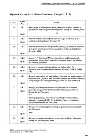 Manual for Affiliated/Constituent UG & PG Colleges
NAAC for Quality and Excellence in Higher Education
Copyright Reg. No: L-94712/2020
183
Optional Metrics for ‘Affiliated/Constituent Colleges’ - UG
Sl. No.
Metric
No.
Metric
16. 3.1.2
QnM
Percentage of departments having Research projects funded by
government and non government agencies during the last five years
(5)
17. 3.1.3
QnM
Number of Seminars/conferences/workshops conducted by the
institution during the last five years (5)
18. 3.3.2
QnM
Number of awards and recognitions received for extension activities
from government / government recognised bodies during the last
five years (10)
19. 3.4.2
QnM
Number of functional MoUs with national and international
institutions, universities, industries, corporate houses etc. during
the last five years (10)
20. 4.1.4
QnM
Average percentage of expenditure, excluding salary for
infrastructure augmentation during last five years (INR in Lakhs)
(10)
21. 4.4.1
QnM
Average percentage of expenditure incurred on maintenance of
infrastructure (physical and academic support facilities) excluding
salary component during the last five years (INR in lakhs) (10)
22. 5.1.2
QnM
Average percentage of students benefitted by scholarships,
freeships, etc. provided by the institution besides government
during the last five years
(05)
Average percentage of students benefitted by scholarships,
freeships etc. provided by the institution / non- government
agencies during the last five years
23. 5.2.1
QnM
Average percentage of placement of outgoing students during the
last five years
(10)
24. 5.2.2
QnM
Average percentage of students progressing to higher education
during the last five years (15)
 
