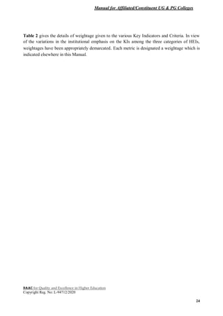 Manual for Affiliated/Constituent UG & PG Colleges
NAAC for Quality and Excellence in Higher Education
Copyright Reg. No: L-94712/2020
24
Table 2 gives the details of weightage given to the various Key Indicators and Criteria. In view
of the variations in the institutional emphasis on the KIs among the three categories of HEIs,
weightages have been appropriately demarcated. Each metric is designated a weightage which is
indicated elsewhere in this Manual.
 