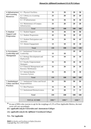 Manual for Affiliated/Constituent UG & PG Colleges
NAAC for Quality and Excellence in Higher Education
Copyright Reg. No: L-94712/2020
26
4. Infrastructure
and Learning
Resources
4.1 Physical Facilities 30 30 30 30
4.2 Library as a Learning
Resource
20 20 20 20
4.3 IT Infrastructure 30 30 30 30
4.4 Maintenance of Campus
Infrastructure
20 20 20 20
Total 100 100 100 100
5. Student
Support and
Progression
5.1 Student Support 30 30 50 50
5.2 Student Progression 40 30 30 25
5.3 Student Participation and
Activities
20 30 50 45
5.4 Alumni Engagement 10 10 10 10
Total 100 100 140 130
6. Governance,
Leadership and
Management
6.1 Institutional Vision and
Leadership 10 10
10 10
6.2 Strategy Development and
Deployment
10 10 10 10
6.3 Faculty Empowerment
Strategies
30 30 30 30
6.4 Financial Management and
Resource Mobilization
20 20 20 20
6.5 Internal Quality
Assurance System
30 30 30 30
Total 100 100 100 100
7. Institutional
Values and Best
Practices
7.1 Institutional Values and Social
Responsibilities
50 50 50 50
7.2 Best Practices 30 30 30 30
7.3 Institutional Distinctiveness 20 20 20 20
Total 100 100 100 100
TOTAL SCORE 1000 * 1000 * 1000 *
* In case of HEIs who exercise to opt for the weightage of ≤3% of Non Applicable Metrics, the total
score will vary accordingly.
(U) - applicable only for Universities and Autonomous Colleges
(A) - applicable only for the Affiliated / Constituent Colleges
NA - Not Applicable
 