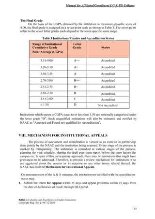Manual for Affiliated/Constituent UG & PG Colleges
NAAC for Quality and Excellence in Higher Education
Copyright Reg. No: L-94712/2020
31
The Final Grade
On the basis of the CGPA obtained by the institution in maximum possible score of
4.00, the final grade is assigned on a seven point scale as shown in Table 3. The seven point
refers to the seven letter grades each aligned to the seven specific score range.
Table 3 Institutional Grades and Accreditation Status
Range of Institutional Letter
Status
Cumulative Grade Grade
Point Average (CGPA)
3.51-4.00 A++ Accredited
3.26-3.50 A+ Accredited
3.01-3.25 A Accredited
2.76-3.00 B++ Accredited
2.51-2.75 B+ Accredited
2.01-2.50 B Accredited
1.51-2.00 C Accredited
≤ 1.50 D Not Accredited
Institutions which secure a CGPA equal to or less than 1.50 are notionally categorized under
the letter grade “D”. Such unqualified institutions will also be intimated and notified by
NAAC as “Assessed and Found not qualified for Accreditation”.
VIII. MECHANISM FOR INSTITUTIONAL APPEALS
The process of assessment and accreditation is viewed as an exercise in partnership
done jointly by the NAAC and the institution being assessed. Every stage of the process is
marked by transparency. The institution is consulted at various stages of the process,
planning the visit schedule, sharing the draft peer team report before the team leaves the
campus etc. In spite of this participatory approach, there may be institutions that might have
grievances to be addressed. Therefore, to provide a review mechanism for institutions who
are aggrieved about the process or its outcome or any other issues related thereof, the
NAAC has evolved Mechanism for Institutional Appeals.
On announcement of the A & A outcome, the institution not satisfied with the accreditation
status may:
1. Submit the Intent for Appeal within 15 days and appeal proforma within 45 days from
the date of declaration of result, through HEI portal.
 