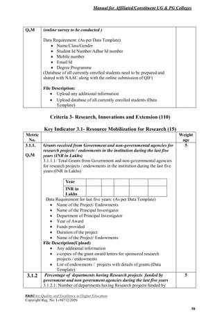 Manual for Affiliated/Constituent UG & PG Colleges
NAAC for Quality and Excellence in Higher Education
Copyright Reg. No: L-94712/2020
58
QnM (online survey to be conducted )
Data Requirement: (As per Data Template)
 Name/Class/Gender
 Student Id Number/Adhar Id number
 Mobile number
 Email Id
 Degree Programme
(Database of all currently enrolled students need to be prepared and
shared with NAAC along with the online submission of QIF)
File Description:
 Upload any additional information
 Upload database of all currently enrolled students (Data
Template)
Criteria 3- Research, Innovations and Extension (110)
Key Indicator 3.1- Resource Mobilization for Research (15)
Metric
No.
Weight
age
3.1.1.
QnM
Grants received from Government and non-governmental agencies for
research projects / endowments in the institution during the last five
years (INR in Lakhs)
3.1.1.1: Total Grants from Government and non-governmental agencies
for research projects / endowments in the institution during the last five
years (INR in Lakhs)
Year
INR in
Lakhs
Data Requirement for last five years: (As per Data Template)
 Name of the Project/ Endowments
 Name of the Principal Investigator
 Department of Principal Investigator
 Year of Award
 Funds provided
 Duration of the project
 Name of the Project/ Endowments
File Description(Upload)
 Any additional information
 e-copies of the grant award letters for sponsored research
projects / endowments
 List of endowments / projects with details of grants (Data
Template)
5
3.1.2 Percentage of departments having Research projects funded by
government and non government agencies during the last five years
3.1.2.1: Number of departments having Research projects funded by
5
 