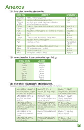 Anexos

Tabla de hortalizas compatibles e incompatibles.
HORTALIZAS

COMPATIBLES

INCOMPATIBLES

Ajo y cebolla
Betabel
Col, brócoli
y coliﬂor
Chícharo
Espinaca
Frijol
Girasol
Haba
Lechuga
Maíz
Papa

Betabel, fresa, lechuga y jitomate
Frijol, ajo, cebolla, papas, plantas aromáticas
Ajo, cebolla, papas, betabel, eneldo, manzanilla, menta,
romero, betabel y plantas aromáticas
Zanahoria, rábanos, pepino, frijol, maíz y casi todas las hortalizas
Lechuga, fresa
Papa, cebolla, zanahoria, pepino, col y casi todas las hortalizas
Pepino
Maíz
Zanahoria, rábano, pepino, cebolla, fresa y calabaza
Frijol, papa, chícharo, calabaza y pepino
Frijol, maíz, col y haba

Frijol y chícharo
Frijol
Papas

Pepino
Rábano
Soya
Tomate

Frijol, chícharo, maíz, cebolla y rábano, girasol, lechuga
Chícharo, lechuga, pepino y zanahoria
Casi todas las hortalizas
Cebolla, perejil, zanahoria y lechuga

Ajo y cebolla
No tiene
Ajo y cebolla
Papa
No tiene
No tiene
No tiene
Pepino, calabaza
y girasol
Papa
No tiene
No tiene
Papa y col

Tabla comparativa de hortalizas ensiembra directa y en almácigo.
SIEMBRA DIRECTA

ALMÁCIGO

Maíz
Calabaza
Melón
Perejil
Cilantro
Zanahoria
Rábano
Cebolla
Betabel

Albahaca
Berenjena
Jitomate
Pepino
Lechuga
Acelga
Pimiento
Escarola
Brócoli

Tabla de las familias para asociación o rotación de cultivos.

*La asociación de cultivos entre familias sólo puede ser con las que están en la misma ﬁla

FAMILIA DE LA REMOLACHA

FAMILIA DEL PEREJIL

FAMILIA DEL GIRASOL

FAMILIA DE LA CEBOLLA

FAMILIA DEL PASTO

FAMILIA DEL TABACO

FAMILIA DEL CHÍCHARO

FAMILIA DE LA CALABAZA

FAMILIA DE LA COL

FAMILIA DE LA MENTA

FAMILIA DE LA CAMPANILLA

FAMILIA DE LA MALVA

FAMILIA DEL AMARANTO

FAMILIA DE LAS LILIÁCEAS

FAMILIA DEL TRIGO

Remolacha, remolacha forrajera,
espinaca, acelga, orzaga, quínoa
Ajo, cebolla, puerro, poro,
cebollinos

Frijol, chícharo, haba, habichuela,
ejote, lenteja, soya, garbanzo,
cacahuate, jícama
Albahaca, hierbabuena, menta,
romero
Amaranto, quelite

Zanahoria, apio, perejil, hinojo,
cilantro
Maíz, arroz, cebada, trigo, avena,
centeno, mijo, sorgo
Pepino, calabaza, melón, sandía,
calabazas gigantes, calabacita,
chilacayote
Camote

Espárrago

Lechiga, escarola, girasol, salsifí,
alcachofa, cardo, santo, pataca
Jitomate, papa, ají, chile,
pimiento, berenjena
Brócolo, col, coliﬂor, colinabo, col
rizada, berza, rábano, nabo, apio

Okra o quimbombó

Trigo, ruibarbo, triticale, pasto

15

 