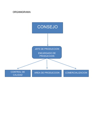 ORGANIGRAMA
CONSEJO
JEFE DE PRODUCCION
ENCARGADO DE
PRODUCCION
AREA DE PRODUCCIONCONTROL DE
CALIDAD
COMERCIALIZACION
 