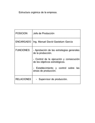 Estructura orgánica de la empresa.
POSICION Jefe de Producción
ENCARGADO Ing. Manuel David Gastelum García
FUNCIONES - Aprobación de las estrategias generales
de la producción.
- Control de la ejecución y consecución
de los objetivos estratégicos.
- Establecimiento y control sobre las
áreas de producción.
RELACIONES - Supervisor de producción.
 