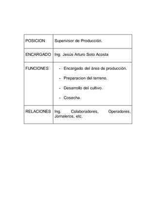 POSICION Supervisor de Producción.
ENCARGADO Ing. Jesús Arturo Soto Acosta
FUNCIONES - Encargado del área de producción.
- Preparacion del terreno.
- Desarrollo del cultivo.
- Cosecha.
RELACIONES Ing. Colaboradores, Operadores,
Jornaleros, etc.
 