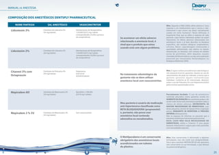 MANUAL DE ANESTESIA
COMPOSIÇÃO DOS ANESTÉSICOS DENTSPLY PHARMACEUTICAL
NOME FANTASIA SAL ANESTÉSICO VASOCONSTRITOR
Lidostesim 3% Cloridrato de Lidocaína 3%
(54 mg/tubete)
Hemitartarato de Norepinefrina
1:50.000 (0,072 mg/ tubete
correspondendo a 0,036 mg/tubete
de norepinefrina)
Lidostesim 2% Cloridrato de Lidocaína 2%
(36 mg/tubete)
Hemitartarato de Norepinefrina
1:50.000 (0,072 mg/ tubete
correspondendo a 0,036 mg/tubete
de norepinefrina)
Citanest 3% com
Octapressin
Cloridrato de Prilocaína 3%
(54 mg/tubete)
Felipressina
0,03 UI/ml
(0,054UI/tubete)
Mepivalem AD Cloridrato de Mepivacaína 2%
(36 mg/tubete)
Epinefrina 1:100.000
(0,018 mg/ tubetes
Mepivalem 3 % SV Cloridrato de Mepivacaína 3%
(54 mg/tubete)
Sem vasoconstritor
8 25
Se acontecer um efeito adverso
relacionado a anestesia local, é
sinal que o produto que estou
usando está com algum problema.
No tratamento odontológico da
gestante não se deve utilizar
anestésico local com vasoconstritor.
Meu paciente é usuário de medicação
anti-hipertensiva classificada como
BETA BLOQUEADORA (propranolol)
e, portanto, não posso usar
anestésico local contendo
adrenalina ou noradrenalina.
Mito. Segundo a OMS (2004), efeito adverso é "uma
resposta a um medicamento que é nociva e não-
intencional e que ocorre nas doses normalmente
usadas em seres humanos". Nesta definição, é
importante frisar que se refere à resposta de cada
paciente, cujos fatores individuais podem ter papel
importante. Os efeitos adversos relacionados aos
anestésicos locais e já bem descritos na literatura
específica, são reações alérgicas (angioedema,
urticária, febre), superdosagem (relacionada a
quantidade administrada, seja relativa na injeção
intravascular, ou absoluta, com número de tubetes
acima do permitido), além daquelas reações
chamadasdeidiossincrásicas,ouseja,semexplicação
previsível por mecanismos farmacológicos ou
biológicos(Malamed,2005).
Mito.Ésegurorealizarprocedimentosodontológicos
sob anestesia local em gestantes. Quanto ao uso do
vasoconstritor ele pode ser indicado, a menos que a
gestante apresente alguma contraindicação
individual. Conforme já foi mencionado, devemos
evitar o uso de Prilocaína 3% com felipressina 0,03UI
pelosmotivosapresentadosacima.
Parcialmente Verdade. O uso de anestésicos
contendo adrenalina nestes pacientes resulta em
AUMENTO DA DURAÇÃO das anestesias pulpar e de
tecido mole. Evitar estes anestésicos também reduz a
chance de efeitos adversos. ENTRETANTO, SE
HOUVER NECESSIDADE DE HEMOSTASIA, usar
doses pequenas, através de injeção lenta e aspiração
prévia, ENQUANTO SE MONITORA A PRESSÃO
ARTERIALdestepaciente.
Não se esqueça de informar ao paciente que a
anestesiavaidemorarmaistempoparaterminar.
DICA: CASO NÃO HAJA NECESSIDADE DE
HEMOSTASIA, utilize o Citanest. É uma opção
bastante interessante e segura para estes pacientes
comnecessidadesespeciais.
Mito. Este conservante é adicionado a algumas
formulações, mas não existe essa obrigatoriedade.
Fato é que o produto MEPIVALEM AD não apresenta
este conservante na sua formulação, o que diminui
seupotencialalergênico.
O Metilparabeno é um conservante
obrigatório dos anestésicos locais
acondicionados em tubetes
de plástico.
 