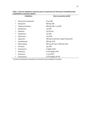 27
Tabla 1. Dosis de antibióticos empíricos para el tratamiento de infecciones intraabdominales
complicadas en pacientes adultos
Antibiótico Dosis en paciente adultoa
• Piperacilina-tazobactam 4,5 g c/8h
• Doripenem 500 mg c/8h
• Imipenem/cilistatin 500 mg c/6h o 1 g c/8h
• Meropenem 1 g c/8h
• Cefepime 2 g c/8-12h
• Ceftazidime 2 g c/8h
• Ceftriaxona 1 g c/24h
• Tigeciclina 100 mg inicialmente, luego 50 mg c/12h
• Ciprofloxacina 400 mg c/12h
• Metronidazol 500 mg c/8-12h o 1500 mg c/24h
• Ornidazol 1g c/24h
• Gentamicina 5 mg/kg c/24h
• Amikacina 15-20 mg/kg c/24h
• Aztreonam 1-2 g c/6-8h
• Vancomicina 15-20 mg/kg c/8-12h
a
La dosis está basada en pacientes con función renal y hepática normales.
 
