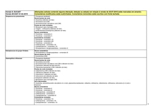 8
Versão 9, EUCAST
Versão BrCAST 01-02-2019
Alterações (células contendo alguma alteração, deleção ou adição) em relação à versão de 30-07-2018 estão marcadas em amarelo.
Comentários modificados estão sublinhados. Comentários removidos estão escritos com fonte tachada.
Streptococcus pneumoniae • Fluxograma atualizado
Novos pontos de corte
• Ampicilina (diâmetro de halo)
• Amoxicilina oral (CIM)
• Amoxicilina-ácido clavulânico oral (CIM)
Pontos de corte revisados
• Meropenem para meningite (CIM)
• Triagem - norfloxacina (diâmetro de halo)
• Sulfametoxazol-trimetoprima (diâmetro de halo)
Novos comentários
• Penicilinas - comentário 5
• Penicilinas - comentário C
Comentários revisados
• Penicilinas - comentário 1/A
• Penicilinas - comentário 4/B
• Penicilinas - comentário D
• Cefalosporinas - comentário 1/A
• Carbapenêmicos - comentário 1/A
• Glicopeptídeos e lipoglicopeptídeos - comentário A
Estreptococos do grupo Viridans Novos comentários
• Glicopeptídeos e lipoglicopeptídeos - comentário B
Novos pontos de corte
• Eravaciclina (CIM)
Haemophilus influenzae • Fluxograma atualizado
Novos pontos de corte
• Amoxicilina oral (CIM)
• Amoxicilina-ácido clavulânico oral (CIM e diâmetro de halo)
• Piperacilina (alterada de Nota para IE)
• Piperacilina-tazobactam (CIM e diâmetro de halo)
Pontos de corte revisados
• Cefpodoxima (CIM e diâmetro de halo)
• Ceftriaxona (diâmetro de halo)
• Cefuroxima iv (diâmetro de halo)
• Cefuroxima oral (diâmetro de halo)
• Ertapenem (diâmetro de halo)
• Meropenem para meningite (CIM)
AITs adicionados
• Ampicilina, amoxicilina-ácido clavulânico (iv e oral), piperacilina-tazobactam, cefepima, cefotaxima, cefpodoxima, ceftriaxona, cefuroxima (iv e oral) e
imipenem.
Novos comentários
• Penicilinas - comentário 6
• Penicilinas - comentário B
• Cefalosporinas - comentário B
• Cefalosporinas - comentário C
• Carbapenêmicos - comentário B
Comentários revisados
• Penicilinas - comentário 1/A
• Cefalosporinas - comentário 1/A
• Carbapenêmicos - comentário 1/A
 