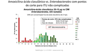 Amoxicilina-ácido clavulânico vs. Enterobacterales com pontos
de corte para ITU não complicadas
0
10
20
30
40
50
60
70
6
8
10
12
14
16
18
20
22
24
26
28
30
32
34
36
38
40
Nº
de
observações
Diâmetro do halo de inibição (mm)
Amoxicilina-ácido clavulânico 20-10 µg vs CIM
Enterobacterales, 325 isolados
≥128
64
32
16
8
4
2
1
0.5
CIM com concentração fixa de ácido clavulânico de 2 mg/L
CIM
(mg/L)
Pontos de corte (ITU não complicadas)
CIM S≤32, R>32 mg/L
Halo de inibição S≥16, R<16 mm
AIT desnecessária
Redefinição S, I e R 2019 – www.eucast.org
 