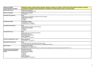 9
Versão 9, EUCAST
Versão BrCAST 01-02-2019
Alterações (células contendo alguma alteração, deleção ou adição) em relação à versão de 30-07-2018 estão marcadas em amarelo.
Comentários modificados estão sublinhados. Comentários removidos estão escritos com fonte tachada.
Neisseria gonorrhoeae Pontos de corte revisados
• Azitromicina (substituída por Nota)
Neisseria meningitidis Pontos de corte revisados
• Cloranfenicol
Anaeróbios Gram-positivos Geral
• Staphylococcus saccharolyticus adicionado à lista de espécies
Pontos de corte revisados
• Ertapenem
• Imipenem
Clostridioides difficile Comentários revisados
• Glicopeptídeos - comentário 1
• Agentes diversos - comentário 5
Anaeróbios Gram-negativos Geral
• Parabacteroides adicionado à lista de espécies
Pontos de corte revisados
• Ertapenem
• Imipenem
Corynebacterium spp. Geral
• Informações sobre C. diphtheriae adicionadas
Novos pontos de corte
• Eritromicina (em preparação)
Novos comentários
• Glicopeptídeos - comentário A
Aerococcus sanguinicola e urinae Novos comentários
• Glicopeptídeos - comentário A.
Mycobacterium tuberculosis Geral
• Informação adicionada sobre espécies incluídas na tabela
• Informação adicionada sobre desenvolvimento de metodologia de referência
Agentes tópicos Pontos de corte revisados
• Acinetobacter spp. e ciprofloxacino
• Moraxella spp. e ciprofloxacino, levofloxacino e ofloxacino (das alterações de ponto de corte nas tabelas do EUCAST v. 8.1)
Pontos de corte conforme dados de
farmacocinética/farmacodinâmica
(PK/PD)
Novos pontos de corte
• Meropenem-vaborbactam
Pontos de corte revisados
• Ertapenem
• Imipenem
• Tigeciclina
Novos comentários
• Carbapenêmicos - comentário 1
 