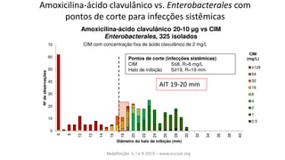 Amoxicilina-ácido clavulânico vs. Enterobacterales com
pontos de corte para infecções sistêmicas
0
10
20
30
40
50
60
70
6
8
10
12
14
16
18
20
22
24
26
28
30
32
34
36
38
40
Nº
de
observações
Diâmetro do halo de inibição (mm)
Amoxicilina-ácido clavulânico 20-10 µg vs CIM
Enterobacterales, 325 isolados
≥128
64
32
16
8
4
2
1
0.5
CIM com concentração fixa de ácido clavulânico de 2 mg/L
CIM
(mg/L)
Pontos de corte (infecções sistêmicas)
CIM S≤8, R>8 mg/L
Halo de inibição S≥19, R<19 mm
AIT 19-20 mm
Redefinição S, I e R 2019 – www.eucast.org
 