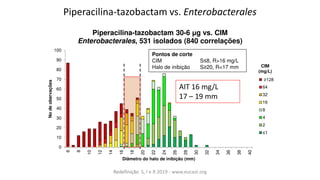 Piperacilina-tazobactam vs. Enterobacterales
0
10
20
30
40
50
60
70
80
90
100
6
8
10
12
14
16
18
20
22
24
26
28
30
32
34
36
38
40
No
de
obervações
Diâmetro do halo de inibição (mm)
Piperacilina-tazobactam 30-6 μg vs. CIM
Enterobacterales, 531 isolados (840 correlações)
≥128
64
32
16
8
4
2
≤1
CIM
(mg/L)
AIT 16 mg/L
17 – 19 mm
Pontos de corte
CIM S≤8, R>16 mg/L
Halo de inibição S≥20, R<17 mm
Redefinição S, I e R 2019 - www.eucast.org
 