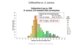 Ceftarolina vs. S. aureus
0
10
20
30
40
50
60
70
80
90
6
8
10
12
14
16
18
20
22
24
26
28
30
32
34
36
38
40
Nº
de
observações
Diâmetro do halo de inibição (mm)
Ceftarolina 5 µg vs. CIM
S. aureus, 216 isolados (593 correlações)
8
4
2
1
0.5
0.25
0.125
0.06
CIM
(mg/L)
Pontos de corte (pneumonia)
CIM S≤1, R>1mg/L
Halo de Inibição S≥20, R<20 mm
AIT 1 mg/L, 19-20 mm
Redefinição S, I e R 2019 – www.eucast.org
 