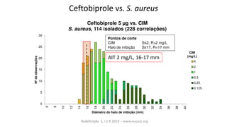 Ceftobiprole vs. S. aureus
0
5
10
15
20
25
30
6
8
10
12
14
16
18
20
22
24
26
28
30
32
34
36
38
40
Nº
de
observações
Diâmetro do halo de inibição (mm)
Ceftobiprole 5 µg vs. CIM
S. aureus, 114 isolados (228 correlações)
4
2
1
0.5
0.25
0.125
CIM
(mg/L)
Pontos de corte
CIM S≤2, R>2 mg/L
Halo de inibição S≥17, R<17 mm
AIT 2 mg/L, 16-17 mm
Redefinição S, I e R 2019 – www.eucast.org
 