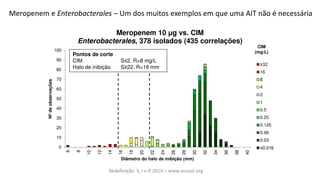 Meropenem e Enterobacterales – Um dos muitos exemplos em que uma AIT não é necessária
0
10
20
30
40
50
60
70
80
90
100
6
8
10
12
14
16
18
20
22
24
26
28
30
32
34
36
38
40
Nº
de
observações
Diâmetro do halo de inibição (mm)
Meropenem 10 μg vs. CIM
Enterobacterales, 378 isolados (435 correlações)
≥32
16
8
4
2
1
0.5
0.25
0.125
0.06
0.03
≤0.016
CIM
(mg/L)
Pontos de corte
CIM S≤2, R>8 mg/L
Halo de inibição S≥22, R<16 mm
Redefinição S, I e R 2019 – www.eucast.org
 