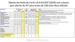 Tabelas de Ponto de Corte v.9.0 EUCAST (2019) com colunas
para alertas de AIT para testes de CIM e/ou disco-difusão
S ≤ R > ATU S R < ATU
Benzylpenicillin - - - -
Ampicillin 81
8 10 14A,B
14B
Ampicillin-sulbactam 81,2
82
10-10 14A,B
14B
Amoxicillin 81
8 - NoteC
NoteC
Amoxicillin-clavulanic acid 81,3
83
20-10 19A,B
19B
19-20
Amoxicillin-clavulanic acid
(uncomplicated UTI only)
321,3
323
20-10 16A,B
16B
Piperacillin 8 16 30 20 17
Piperacillin-tazobactam 84
164
16 30-6 20 17 17-19
Ticarcillin 8 16 75 23 20
Ticarcillin-clavulanic acid 83
163
75-10 23 20
Temocillin Note5
Note5
Note5
Note5
Phenoxymethylpenicillin - - - -
Oxacillin - - - -
Cloxacillin - - - -
Dicloxacillin - - - -
Flucloxacillin - - - -
Mecillinam (uncomplicated UTI only)
E. coli, Klebsiella spp. (except K.
aerogenes ), Raoultella spp. and
P. mirabilis
86
86
10 15D
15D
1/A. Wild type Enterobacterales are categorised as susceptible to aminopenicillins.
Some countries prefer to categorise w ild type isolates of E. coli and P. mirabilis as "Susceptible, increased
exposure". When this is the case, use the MIC breakpoint S ≤ 0.5 mg/L and the corresponding zone diameter
breakpoint S ≥ 50 mm.
2. For susceptibility testing purposes, the concentration of sulbactam is fixed at 4 mg/L.
3. For susceptibility testing purposes, the concentration of clavulanic acid is fixed at 2 mg/L.
4. For susceptibility testing purposes, the concentration of tazobactam is fixed at 4 mg/L.
5. Breakpoints still under consideration.
6. Agar dilution is the reference method for mecillinam MIC determination.
B. Ignore grow th that may appear as a thin inner zone on some batches of Mueller-Hinton agars.
C. Susceptibility inferred from ampicillin.
D. Ignore isolated colonies w ithin the inhibition zone for E. coli.
Penicillins1 Disk
content
(µg)
Notes
Numbered notes relate to general comments and/or MIC breakpoints.
Lettered notes relate to the disk diffusion method.
MIC breakpoint
(mg/L)
Zone diameter
breakpoint (mm)
Redefinição S, I e R 2019 – www.eucast.org
 