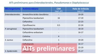 AITs preliminares para Enterobacterales, Pseudomonas e Staphylococcus
Microrganismo Antimicrobiano CIM
(mg/L, AIT)
Halo de Inibicão
(mm, AIT)
Enterobacterales Amoxicilina-ácido clavulânico - 19-20
Piperacilina-tazobactam 16 17-19
Ceftarolina - 22-23
Ciprofloxacino 0.5 22-24
P. aeruginosa Piperacilina-tazobactam - 18-19
Ceftazidima-avibactam - 16-17
Colistina 4 -
S. aureus Ceftarolina 1 19-20
Ceftobiprole 2 16-17
Amicacina 16 15-19
S. Epidermidis Cefoxitina - 25-27
AITs preliminares
 
