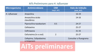 AITs Preliminares para H. influenzae
Microrganismo Antimicrobiano CIM
(mg/L, AIT)
Halo de Inibição
(mm, AIT)
H. influenzae Ampicilina 16-19
Amoxicilina-ácido
clavulânico
14-16
Piperacilina-tazobactam 0.5 24-27
Cefotaxima 25-27
Ceftriaxona 31-33
Cefuroxima (iv e oral) 2 25-27
Cefepima, Cefpodoxima
e Imipenem
Consultar o fluxograma
AITs preliminares
 