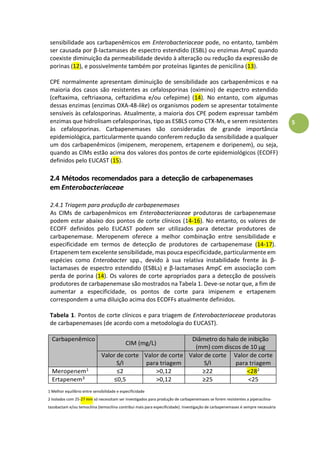5
sensibilidade aos carbapenêmicos em Enterobacteriaceae pode, no entanto, também
ser causada por β-lactamases de espectro estendido (ESBL) ou enzimas AmpC quando
coexiste diminuição da permeabilidade devido à alteração ou redução da expressão de
porinas (12), e possivelmente também por proteínas ligantes de penicilina (13).
CPE normalmente apresentam diminuição de sensibilidade aos carbapenêmicos e na
maioria dos casos são resistentes as cefalosporinas (oximino) de espectro estendido
(ceftaxima, ceftriaxona, ceftazidima e/ou cefepime) (14). No entanto, com algumas
dessas enzimas (enzimas OXA-48-like) os organismos podem se apresentar totalmente
sensíveis às cefalosporinas. Atualmente, a maioria dos CPE podem expressar também
enzimas que hidrolisam cefalosporinas, tipo as ESBLS como CTX-Ms, e serem resistentes
às cefalosporinas. Carbapenemases são consideradas de grande importância
epidemiológica, particularmente quando conferem redução da sensibilidade a qualquer
um dos carbapenêmicos (imipenem, meropenem, ertapenem e doripenem), ou seja,
quando as CIMs estão acima dos valores dos pontos de corte epidemiológicos (ECOFF)
definidos pelo EUCAST (15).
2.4 Métodos recomendados para a detecção de carbapenemases
em Enterobacteriaceae
2.4.1 Triagem para produção de carbapenemases
As CIMs de carbapenêmicos em Enterobacteriaceae produtoras de carbapenemase
podem estar abaixo dos pontos de corte clínicos (14-16). No entanto, os valores de
ECOFF definidos pelo EUCAST podem ser utilizados para detectar produtores de
carbapenemase. Meropenem oferece a melhor combinação entre sensibilidade e
especificidade em termos de detecção de produtores de carbapenemase (14-17).
Ertapenem tem excelente sensibilidade, mas pouca especificidade, particularmente em
espécies como Enterobacter spp., devido à sua relativa instabilidade frente às β-
lactamases de espectro estendido (ESBLs) e β-lactamases AmpC em associação com
perda de porina (14). Os valores de corte apropriados para a detecção de possíveis
produtores de carbapenemase são mostrados na Tabela 1. Deve-se notar que, a fim de
aumentar a especificidade, os pontos de corte para imipenem e ertapenem
correspondem a uma diluição acima dos ECOFFs atualmente definidos.
Tabela 1. Pontos de corte clínicos e para triagem de Enterobacteriaceae produtoras
de carbapenemases (de acordo com a metodologia do EUCAST).
Carbapenêmico
CIM (mg/L)
Diâmetro do halo de inibição
(mm) com discos de 10 µg
Valor de corte
S/I
Valor de corte
para triagem
Valor de corte
S/I
Valor de corte
para triagem
Meropenem1 >0,12 <282
Ertapenem3 ,5 >0,12 <25
1 Melhor equilíbrio entre sensibilidade e especificidade
2 Isolados com 25-27 mm só necessitam ser investigados para produção de carbapenemases se forem resistentes a piperacilina-
tazobactam e/ou temocilina (temocilina contribui mais para especificidade). Investigação de carbapenemases é sempre necessária
 