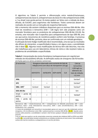 7
O algoritmo na Tabela 2 permite a diferenciação entre metalo-β-lactamases,
carbapenemases da classe A, carbapenemases da classe D e não carbapenemases (ESBL
e / ou AmpC mais perda porina). Os testes podem ser feitos com o método de disco-
difusão, do EUCAST, para organismos não fastidiosos. Testes comerciais devem ser
realizados de acordo com as instruções do respectivo fabricante.
Até o momento não existem inibidores disponíveis para as enzimas OXA-48-like. Alto
nível de resistência à temocilina (CIM > 128 mg/L) tem sido proposto como um
marcador fenotípico para os produtores de carbapenemase OXA-48-like (23,24). No
entanto, este marcador não é específico para carbapenemases do tipo OXA-48, uma
vez que outros mecanismos de resistência podem conferir este fenótipo. A presença
de enzimas OXA-48-like, portanto, deve ser confirmada com um método genotípico.
A utilização do teste Hodge modificado não é recomendada, uma vez que os resultados
são difíceis de interpretar, a especificidade é baixa e, em alguns casos, a sensibilidade
não é ideal (12). Algumas novas modificações da técnica têm sido descritas, mas elas
são trabalhosas para uso em laboratórios clínicos de rotina e não resolvem todos os
problemas de sensibilidade e especificidade.
Tabela 2. Interpretação dos testes fenotípicos (carbapenemases em negrito) por
métodos de disco(tablets)-difusão. As definições exatas de sinergismo são fornecidas
em bulas para os vários produtos comerciais.
β-lactamase Sinergismo observado como aumento do halo de
inibição (mm) com disco de meropenem (10 µg)
CIM de
temocilina
>128 mg/Lou
diâmetro do
halo de inibição
<11 mm
ADP/EDTA AAFB/AFB ADP+AAFB CLX
MBL + - - - Variável1
KPC - + - - Variável1
MBL+KPC2
Variável Variável + - Variável1
OXA-48-like - - - - Sim
AmpC + perda de
porina
- + - + Variável1
ESBL + perda de
porina
- - - - Não
Abreviaturas: MBL = metalo-β-lactamase, KPC = Carbapenemase de Klebsiella pneumoniae, ADP = ácido
dipicolínico, EDTA = ácido etilenodiamino tetra-acético, AAFB = ácido aminofenilborônico, AFB = ácido
fenilborônico, CLX = cloxacilina.
1 O teste de sensibilidade com temocilina é recomendado apenas em casos em que não é detectado nenhum
sinergismo, a fim de diferenciar entre ESBL + perda de porinas e enzimas OXA-48-like (23, 24). Quando outras
enzimas estão presentes a sensibilidade é variável e não fornece qualquer indicação adicional da β-lactamase
presente.
2 Há um relato que suporta o uso de comprimidos comerciais contendo dois inibidores (ADP ou EDTA mais AAFB
ou AFB) (25), mas ainda faltam estudos multicêntricos ou múltiplos estudos de um único centro. Esta combinação
confere alto nível de resistência a carbapenêmicos e é rara fora da Grécia.
 