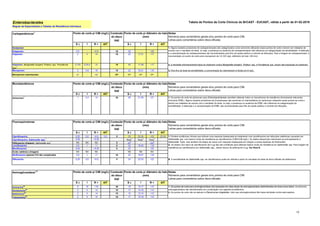 12
S ч I R > AIT S ш I R < AIT
Doripenem
Ertapenem 0,5 - >0,5 10 25 - <25
Imipenem 2 4 >4 10 22 17-21 <17
Imipenem, Morganella morganii, Proteus spp. Providencia
spp.2
0,125 0,25-4 >4 10 50 17-49 <17 2. A atividade intrinsecamente baixa do imipenem contra Morganella morganii, Proteus spp. e Providencia spp. requer alta exposição ao imipenem.
Meropenem 2 4-8 >8 10 22 16-21 <16 3. Para fins de teste de sensibilidade, a concentração de vaborbactam é fixada em 8 mg/L.
Meropenem-vaborbactam 83
- >83
EP EP EP EP
S ч I R > AIT S ш I R < AIT
Aztreonam1 1 2-4 >4 30 26 21-25 <21 1. Os pontos de corte de aztreonam para Enterobacteriaceae permitem detectar todos os mecanismos de resistência clinicamente relevantes
(incluindo ESBL). Alguns isolados produtores de β-lactamases são sensíveis ou intermediários ao aztreonam utilizando esses pontos de corte e
devem ser relatados de acordo com o resultado do teste, ou seja, a presença ou ausência de ESBL não influencia na categorização da
sensibilidade. A detecção e a caracterização de ESBL são recomendadas para fins de saúde pública e controle de infecções.
S ч I R > AIT S ш I R < AIT
Ciprofloxacino 0,25 0,5 >0,5 0,5 5 25 22-24 <22 22-24
Ciprofloxacino, Salmonella spp.1 0,06 - >0,06 NotaA
NotaA
NotaA
Pefloxacino (triagem), Salmonella spp.1 NA NA NA 5 24B - <24B
Levofloxacino 0,5 1 >1 5 23 19-22 <19
Moxifloxacino 0,25 - >0,25 5 22 - <22
Ácido nalidíxico (triagem) NA NA NA NA NA NA
Norfloxacino (apenas ITU não complicada) 0,5 1 >1 10 22 19-21 <19
Ofloxacino 0,25 0,5 >0,5 5 24 22-23 <22 B. A sensibilidade de Salmonella spp. ao ciprofloxacino pode ser inferida a partir do resultado do teste de disco-difusão de pefloxacino.
S ч I R > AIT S ш I R < AIT
AmicacinaAE 8 16 >16 30 18 15-17 <15
GentamicinaAE 2 4 >4 10 17 14-16 <14
NetilmicinaAE 2 4 >4 10 15 12-14 <12
TobramicinaAE 2 4 >4 10 17 14-16 <14
1. Existem evidências clínicas que indicam uma resposta inadequada ao tratamento com ciprofloxacino em infecções sistêmicas causadas por
Salmonella spp. com baixos níveis de resistência ao ciprofloxacino (CIM>0,06 mg/L). Os dados disponíveis relacionam-se principalmente a
Salmonella Typhi, mas também há relatos de casos com resposta inadequada em relação a outras espécies de Salmonella.
A. Os testes com disco de ciprofloxacino de 5 µg não são confiáveis para detectar baixos níveis de resistência em Salmonella spp. Para triagem de
resistência ao ciprofloxacino em Salmonella spp., utilizar discos de pefloxacino 5 µg. Ver Nota B.
Notas
Números para comentários gerais e/ou pontos de corte para CIM.
Letras para comentários sobre disco-difusão.
Monobactâmicos
Carbapenêmicos
1
Enterobacterales
Regras de Especialistas e Tabelas de Resistência Intrínseca
Tabela de Pontos de Corte Clínicos do BrCAST - EUCAST, válida a partir de 01-02-2019
1. Os pontos de corte para aminoglicosídeos são baseados em altas doses de aminoglicosídeos administradas em dose única diária. Usualmente,
aminoglicosídeos são administrados em combinação com agentes β-lactâmicos.
2. Os pontos de corte não se aplicam a Plesiomonas shigeloides visto que aminoglicosídeos têm baixa atividade contra esta espécie.
Notas
Números para comentários gerais e/ou pontos de corte para CIM.
Letras para comentários sobre disco-difusão.
Notas
Números para comentários gerais e/ou pontos de corte para CIM.
Letras para comentários sobre disco-difusão.
Notas
Números para comentários gerais e/ou pontos de corte para CIM.
Letras para comentários sobre disco-difusão.
1. Alguns isolados produtores de carbapenemases são categorizados como sensíveis utilizando esses pontos de corte e devem ser relatados de
acordo com o resultado do teste, ou seja, a presença ou ausência de carbapenemases não influencia na categorização da sensibilidade. A detecção
e a caracterização de carbapenemases são recomendadas para fins de saúde pública e controle de infecções. Para a triagem de carbapenemase, é
recomendado um ponto de corte para meropenem de >0,125 mg/L (diâmetro de halo <28 mm).
Ponto de corte p/ diâmetro do halo
(mm)
Ponto de corte p/ diâmetro do halo
(mm)
Ponto de corte p/ diâmetro do halo
(mm)
Ponto de corte p/ diâmetro do halo
(mm)
Aminoglicosídeos
1,2
Fluoroquinolonas Conteúdo
do disco
(µg)
Ponto de corte p/ CIM (mg/L)
Ponto de corte p/ CIM (mg/L)
Ponto de corte p/ CIM (mg/L)
Conteúdo
do disco
(µg)
Conteúdo
do disco
(µg)
Conteúdo
do disco
(µg)
Ponto de corte p/ CIM (mg/L)
 