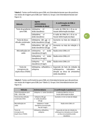 18
Tabela 2. Testes confirmatórios para ESBL em Enterobacteriaceae que são positivos
nos testes de triagem para ESBL (ver Tabela 1). Grupo 1 de Enterobacteriaceae (ver
Figura 1).
Método
Agente
antimicrobiano
(conteúdo do disco)
A confirmação de ESBL é
positiva se
Teste de gradiente
para ESBL
Cefotaxima +/-
ácido clavulânico
áàrazãoàdeàCIMsàforà à àou se
houver deformação da elipse
Ceftazidima +/-
ácido clavulânico
áàrazãoàdeàCIMsàforà à àouà se
houver deformação da elipse
Teste de disco-
difusão combinado
(TDC)
Cefotaxima (30 µg) +/-
ácido clavulânico (10 µg)
Aumento no halo de inibição à à
mm
Ceftazidima (30 µg) +/-
ácido clavulânico (10 µg)
áu e toà oà haloà deà i i içãoà à à
mm
Microdiluição em
caldo
Cefotaxima +/- ácido
clavulânico (4 mg/L)
Razão entre CIMs à8
Ceftazidima +/- ácido
clavulânico (4 mg/L)
Razãoàe treàCIMsà à
Cefepima +/- ácido
clavulânico (4 mg/L)
Razãoàe treàCIMsà à
Teste de
sinergismo do
duplo disco (TSDD)
Cefotaxima, ceftazidima e
cefepima
Expansão do halo de inibição da
cefalosporina indicadora em
direção ao disco de amoxicilina-
ácido clavulânico
Tabela 3. Testes confirmatórios para ESBL em Enterobacteriaceae que são positivas
nos testes de triagem para ESBL (ver Tabela 1). Grupo 2 de Enterobacteriaceae (ver
Figura 1).
Método Antimicrobiano A confirmação é positiva se
Teste de gradiente para
ESBL - Etest ESBL
Cefepima +/- ácido clavulânico áàrazãoàdeàCIMsàforà à àouàseà
houver deformação da elipse
Teste de disco-difusão
combinado (TDC)
Cefepima (30 µg)
+/- ácido clavulânico
(10 µg)
Aumento à à àno halo de inibição
Microdiluição em
caldo
Cefepima +/- ácido
clavulânico (concentração
fixa de 4 mg/L)
Razão entre CIMs à
Teste de
sinergismo do
duplo disco (TSDD)
Cefotaxima, ceftazidima,
cefepima
Expansão do halo de inibição da
cefalosporina indicadora em direção
ao disco de amoxicilina-ácido
clavulânico
 