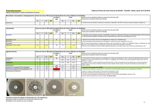 13
Tabela de Pontos de Corte Clínicos do BrCAST - EUCAST, válida a partir de 01-02-2019
S ч I R > AIT S ш I R < AIT
Azitromicina1 - - - - - - 1. Azitromicina tem sido utilizada no tratamento de infecções por Salmonella Typhi (CIM ≤16 mg/L para isolados selvagens) e Shigella spp.
S ч I R > AIT S ш I R < AIT
Doxiciclina - - - - - - 1. A tetraciclina tem sido utilizada para prever a sensibilidade à doxiciclina no tratamento de infecções por Yersinia enterocolitica (CIM de tetraciclina
≤ 4 mg/L para isolados selvagens). O diâmetro de halo correspondente para o disco de 30 µg de tetraciclina é ≥19 mm.
Eravaciclina, E. coli 0,5 - >0,5 IP IP IP IP 1. Tigeciclina possui atividade reduzida contra Morganella spp., Proteus spp. e Providencia spp.
Minociclina - - - - - - 2. Para determinação da CIM de tigeciclina por microdiluição, o meio deve ser fresco, preparado no dia do uso.
Tetraciclina1 - - - - - -
Tigeciclina, E. coli e C. koseri 0,52,3 - >0,52,3
15 18A - <18A
S ч I R > AIT S ш I R < AIT
Cloranfenicol 8 - >8 30 17 - <17
Colistina1 2 - >2 - NotaA
NotaA
NotaA
Polimixina B3 2 - >2 - NotaA
NotaA
NotaA
Fosfomicina IV 322
- >322
200B
24C,D
- <24C,D
Fosfomicina oral (apenas ITU não complicada) 322
- >322
200B
24C,D
- <24C,D 3. Pontos de corte propostos pelo BrCAST
Nitrofurantoína (apenas ITU não complicada), E. coli 64 - >64 100 11 - <11 4. Sulfametoxazol-trimetoprima na proporção 19:1. Os pontos de corte de CIM estão expressos como concentração de trimetoprima.
Sulfametoxazol-trimetoprima4 2 4 >4 23,75-1,25 14 11-13 <11 A. Utilizar um método de determinação da CIM (somente microdiluição em caldo).
B. Os discos de fosfomicina de 200 µg devem conter 50 µg de glicose-6-fosfato.
C. Pontos de corte para diâmetro de halo aplicáveis apenas a E. coli. Para outras Enterobacterales determine a CIM.
D. Ignorar colônias isoladas dentro do halo de inibição. Ver figuras abaixo.
Exemplos de halos de inibição de Escherichia coli com fosfomicina.
a-c) Ignorar todas as colônias e ler a borda mais externa do halo.
d) Registrar como ausência de halo de inibição.
2. A diluição em ágar é o método de referência para testar fosfomicina. A CIM para fosfomicina deve ser determinada na presença de glicose-6-
fosfato (25 mg/L no meio para os métodos de diluição em caldo e diluição em ágar). Seguir as instruções do fabricante caso seja utilizado um
sistema comercial.
1. A determinação da CIM de colistina deve ser realizada com o método de microdiluição em caldo. O controle de qualidade da colistina deve ser
realizado com cepa controle sensível (E. coli ATCC 25922 ou P. aeruginosa ATCC 27853) e cepa controle resistente à colistina de E. coli NCTC
13846 (mcr-1 positivo).
Notas
Números para comentários gerais e/ou pontos de corte para CIM.
Letras para comentários sobre disco-difusão.
Notas
Números para comentários gerais e/ou pontos de corte para CIM.
Letras para comentários sobre disco-difusão.
3/A. Para outras Enterobacterales, a atividade de tigeciclina varia de insuficiente em Proteus spp., Morganella morganii e Providencia spp. para
variável em outras espécies. Para mais informações, consultar http://www.eucast.org/guidance_documents/.
B. Pontos de corte de diâmetro do halo de inibição validados apenas para E. coli. Para C.koseri, usar um método de determinação da CIM.
Agentes diversos
Tetraciclinas
Conteúdo
do disco
(µg)
Conteúdo
do disco
(µg)
Conteúdo
do disco
(µg)
Ponto de corte p/ CIM (mg/L)
Ponto de corte p/ CIM (mg/L)
Ponto de corte p/ CIM (mg/L)
Ponto de corte p/ diâmetro do halo
(mm)
Ponto de corte p/ diâmetro do halo
(mm)
Notas
Números para comentários gerais e/ou pontos de corte para CIM.
Letras para comentários sobre disco-difusão.
Enterobacterales
Regras de Especialistas e Tabelas de Resistência Intrínseca.
Macrolídeos, lincosamidas e estreptograminas Ponto de corte p/ diâmetro do halo
(mm)
a) b) c)
Sem halo
d)
 