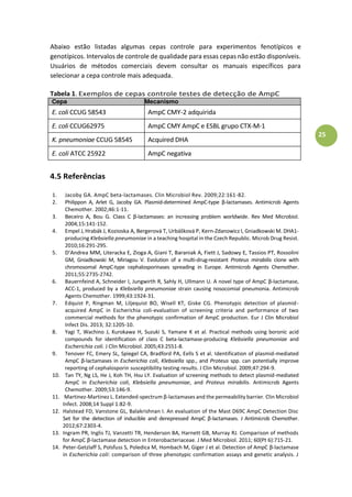 25
Abaixo estão listadas algumas cepas controle para experimentos fenotípicos e
genotípicos. Intervalos de controle de qualidade para essas cepas não estão disponíveis.
Usuários de métodos comerciais devem consultar os manuais específicos para
selecionar a cepa controle mais adequada.
Tabela 1. Exemplos de cepas controle testes de detecção de AmpC
Cepa Mecanismo
E. coli CCUG 58543 AmpC CMY-2 adquirida
E. coli CCUG62975 AmpC CMY AmpC e ESBL grupo CTX-M-1
K. pneumoniae CCUG 58545 Acquired DHA
E. coli ATCC 25922 AmpC negativa
4.5 Referências
1. Jacoby GA. AmpC beta-lactamases. Clin Microbiol Rev. 2009;22:161-82.
2. Philippon A, Arlet G, Jacoby GA. Plasmid-determined AmpC-t peà β-lactamases. Antimicrob Agents
Chemother. 2002;46:1-11.
3. Be eiroà á,à Bouà G.à Classà Cà β-lactamases: an increasing problem worldwide. Rev Med Microbiol.
2004;15:141-152.
4. Empel J, Hrabák J,àKozioskaàá,àBergerováàT,àUr áškováàP,àKer -Zdanowicz I, Gniadkowski M. DHA1-
producing Klebsiella pneumoniae in a teaching hospital in the Czech Republic. Microb Drug Resist.
2010;16:291-295.
5. D’á dreaàMM,àLitera kaàE,à)iogaàá,àGia iàT,àBara iakàá,àFiettàJ,à“ado àE,àTassiosàPT,àRossoli ià
GM, Gniadkowski M, Miriagou V. Evolution of a multi-drug-resistant Proteus mirabilis clone with
chromosomal AmpC-type cephalosporinases spreading in Europe. Antimicrob Agents Chemother.
2011;55:2735-2742.
6. Bauernfeind A, Schneider I, Jungwirth R, Sahly H, Ullmann U. A novel type of AmpC β-lactamase,
ACC-1, produced by a Klebsiella pneumoniae strain causing nosocomial pneumonia. Antimicrob
Agents Chemother. 1999;43:1924-31.
7. Edquist P, Ringman M, Liljequist BO, Wisell KT, Giske CG. Phenotypic detection of plasmid-
acquired AmpC in Escherichia coli-evaluation of screening criteria and performance of two
commercial methods for the phenotypic confirmation of AmpC production. Eur J Clin Microbiol
Infect Dis. 2013; 32:1205-10.
8. Yagi T, Wachino J, Kurokawa H, Suzuki S, Yamane K et al. Practical methods using boronic acid
compounds for identification of class C beta-lactamase-producing Klebsiella pneumoniae and
Escherichia coli. J Clin Microbiol. 2005;43:2551-8.
9. Tenover FC, Emery SL, Spiegel CA, Bradford PA, Eells S et al. Identification of plasmid-mediated
AmpC β-lactamases in Escherichia coli, Klebsiella spp., and Proteus spp. can potentially improve
reporting of cephalosporin susceptibility testing results. J Clin Microbiol. 2009;47:294-9.
10. Tan TY, Ng LS, He J, Koh TH, Hsu LY. Evaluation of screening methods to detect plasmid-mediated
AmpC in Escherichia coli, Klebsiella pneumoniae, and Proteus mirabilis. Antimicrob Agents
Chemother. 2009;53:146-9.
11. Martinez-Martinez L. Extended-spectrum β-lactamases and the permeability barrier. Clin Microbiol
Infect. 2008;14 Suppl 1:82-9.
12. Halstead FD, Vanstone GL, Balakrishnan I. An evaluation of the Mast D69C AmpC Detection Disc
“età forà theà dete tio à ofà i du i leà a dà derepressedà á pCà β-lactamases. J Antimicrob Chemother.
2012;67:2303-4.
13. Ingram PR, Inglis TJ, Vanzetti TR, Henderson BA, Harnett GB, Murray RJ. Comparison of methods
for AmpC β-lactamase detection in Enterobacteriaceae. J Med Microbiol. 2011; 60(Pt 6):715-21.
14. Peter-Getzlaff S, Polsfuss S, Poledica M, Hombach M, Giger J et al. Detection of AmpC β-lactamase
in Escherichia coli: comparison of three phenotypic confirmation assays and genetic analysis. J
 