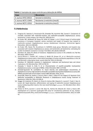 33
Tabela 1. Exemplos de cepas controle para detecção de MRSA.
Cepa Mecanismo
S. aureus ATCC 29213 Sensível à meticilina
S. aureus NCTC 12493 Resistente à meticilina (mecA)
S. aureus NCTC 13552 Resistente à meticilina (mecC)
7.5 Referências
1. Cosgrove SE, Sakoulas G, Perencevich EN, Schwaber MJ, Karchmer AW, Carmeli Y. Comparison of
mortality associated with methicillin-resistant and methicillin-susceptible Staphylococcus aureus
bacteremia: a meta-analysis. Clin Infect Dis. 2003;36:53-9.
2. de Kraker ME, Wolkewitz M, Davey PG, Koller W, Berger J, et al. Clinical impact of antimicrobial
resistance in European hospitals: excess mortality and length of hospital stay related to
methicillin-resistant Staphylococcus aureus bloodstream infections. Antimicrob Agents
Chemother. 2011;55:1598-605.
3. de Kraker ME, Davey PG, Grundmann H; BURDEN study group. Mortality and hospital stay
associated with resistant Staphylococcus aureus and Escherichia coli bacteremia: estimating the
burden of antibiotic resistance in Europe. PLoS Med. 2011;8(10):e1001104.
4. Chambers HF, Deleo FR. Waves of resistance: Staphylococcus aureus in the antibiotic era. Nat Rev
Microbiol. 2009;7:629-41.
5. García-Álvarez L, Holden MT, Lindsay H, Webb CR, Brown DF, et al. Methicillin-resistant
Staphylococcus aureus with a novel mecA homologue in human and bovine populations in the UK
and Denmark: a descriptive study. Lancet Infect Dis. 2011;11:595-603.
6. Chambers HF. Methicillin resistance in staphylococci: molecular and biochemical basis and clinical
implications. Clin Microbiol Rev. 1997;10:781-91.
7. Hososaka Y, Hanaki H, Endo H, et al. Characterization of oxacillin-susceptible mecA-positive
Staphylococcus aureus: a new type of MRSA. J Infect Chemother 2007; 13:79–86.
8. Andrade-Figueiredo M, Leal-Balbino TC. Clonal diversity and epidemiological characteristics of
Staphylococcusaureus:highprevalenceofoxacillin-susceptiblemecA-positiveStaphylococcusaureus(OS-
MRSA) associated with clinical isolates in Brazil. BMC Microbiol. 2016; 16:115.
9. Proulx MK, Palace SG, Gandra S, Torres B, Weir S, Stiles T, Ellison RT 3rd, Goguen JD. Reversion From
Methicillin Susceptibility to Methicillin Resistance in Staphylococcus aureus During Treatment of
Bacteremia. J Infect Dis. 2016; 213:1041-8.
10. Stegger M, Andersen PS, Kearns A, Pichon B, Holmes MA, Edwards G, Laurent F, Teale C, Skov R,
Larsen AR. Rapid detection, differentiation and typing of methicillin-resistant Staphylococcus
aureus harbouring either mecA or the new mecA homologue mecALGA251. Clin Microbiol Infect. 2012;
4:395-400.
11. Pichon B, Hill R, Laurent F, Larsen AR, Skov RL, Holmes M, Edwards GF, Teale C, Kearns AM.
Development of a real-time quadruplex PCR assay for simultaneous detection of nuc, Panton-
Valentine leucocidin (PVL), mecA and homologue mecALGA251. J Antimicrob Chemother. 2012; 67:2338-
41.
 